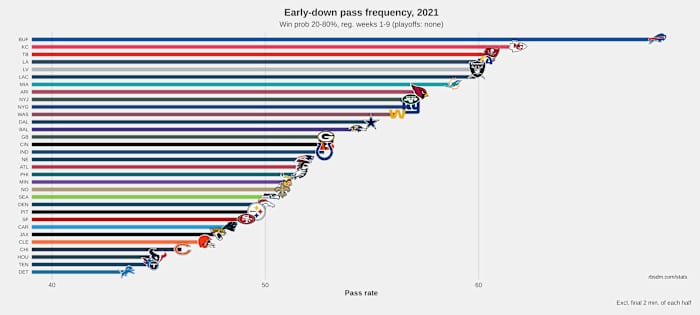 Data from Ben Baldwin's rbsdm.com.